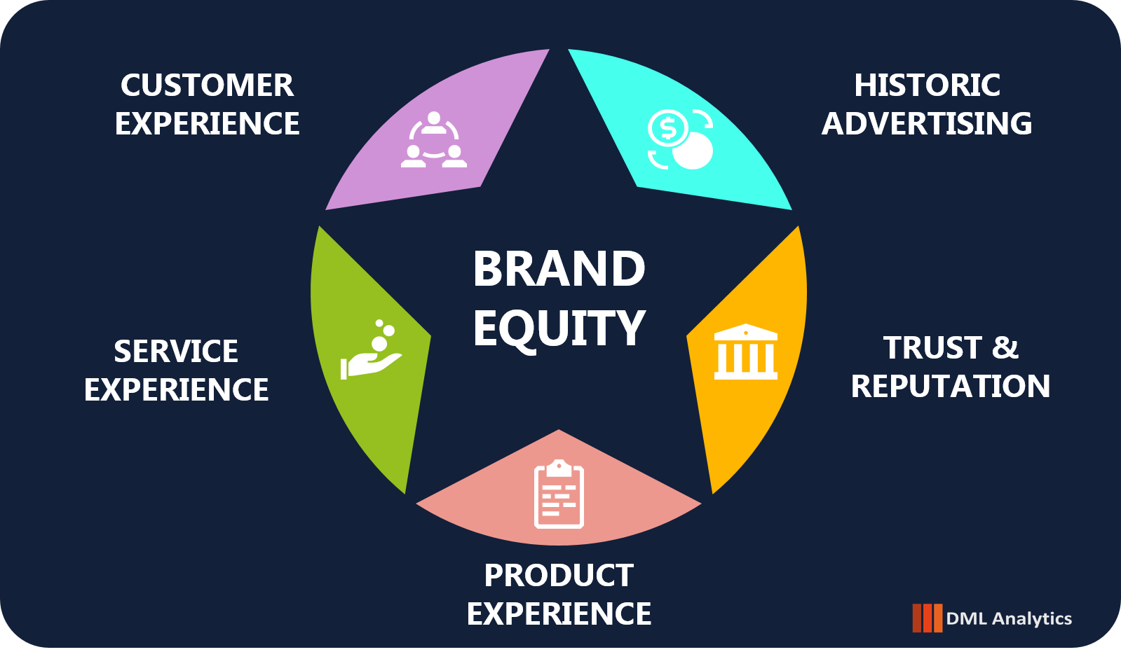 Illustration of the typical drivers of brand equity arranged in a star shape: customer experience, historic advertising, trust and reputation, product experience, and service experience.