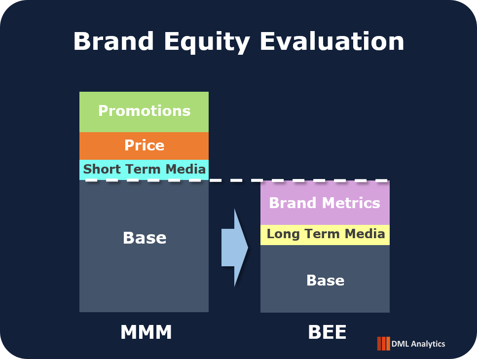 Illustration of Brand Equity Evaluation splitting the MMM base into brand metrics, long-term media, and base demand.