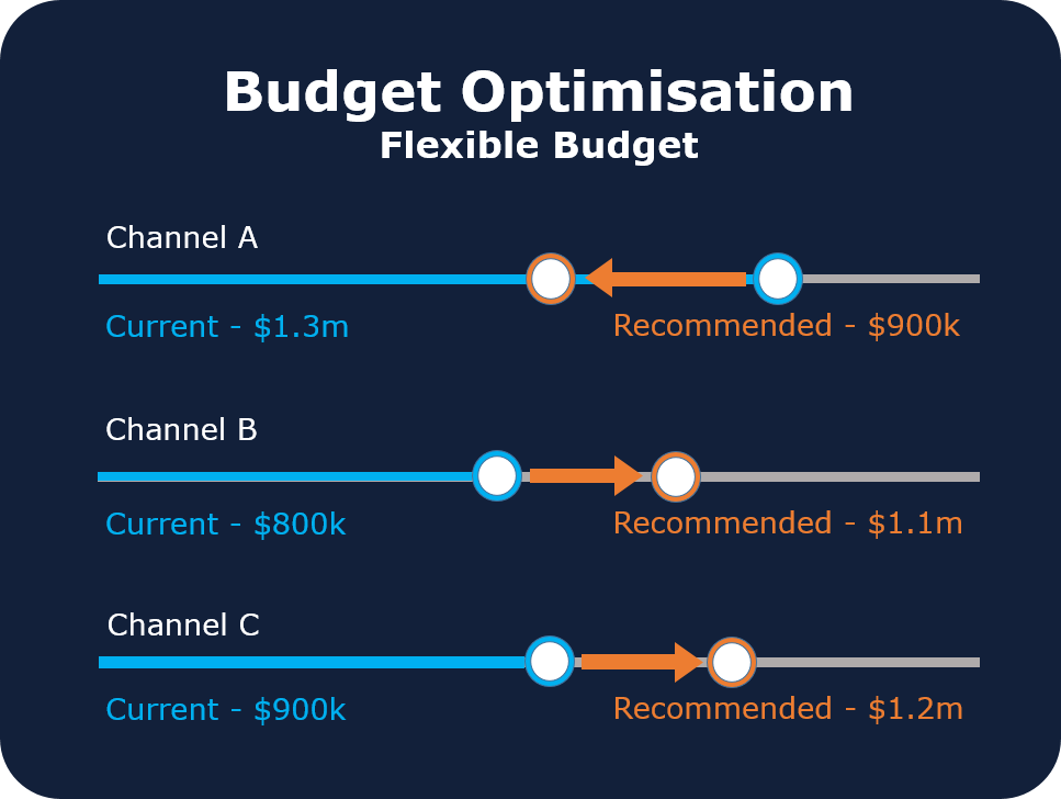 Budget allocation chart for a fixed total budget, showing current and recommended spend across channels after optimisation.