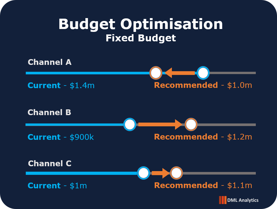 Budget allocation chart for a fixed total budget, showing current and recommended spend across channels after optimisation.