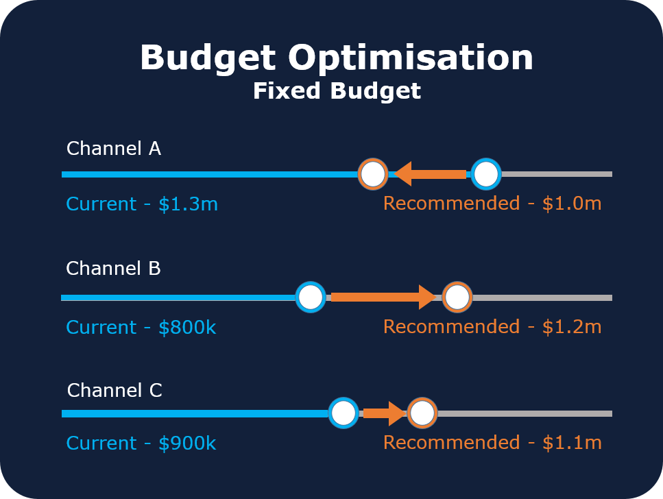 Budget allocation chart for a target ROAS scenario, showing the recommended channel mix and total spend needed to reach the target.