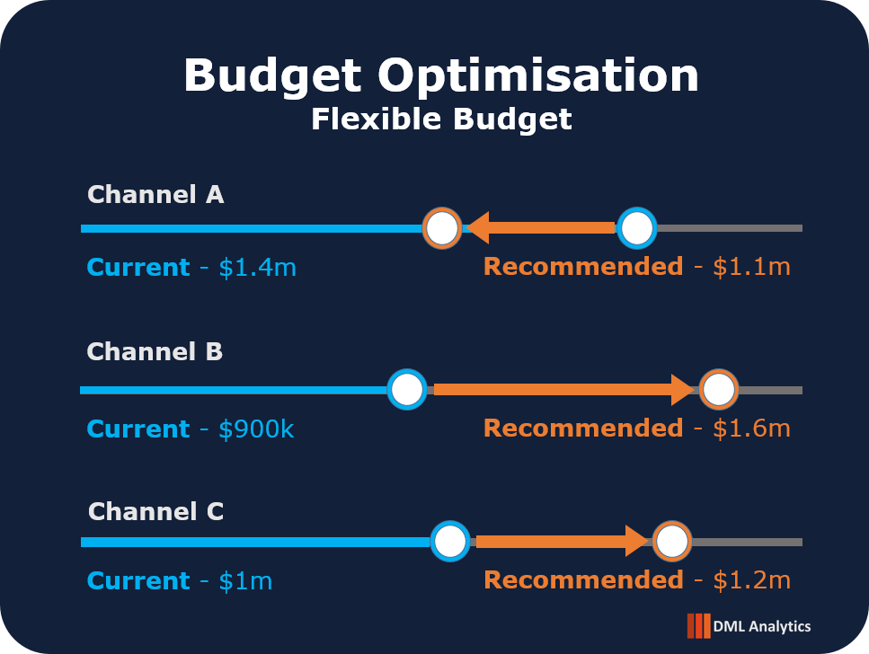 Budget allocation chart for a target ROAS scenario, showing the recommended channel mix and total spend needed to reach the target.