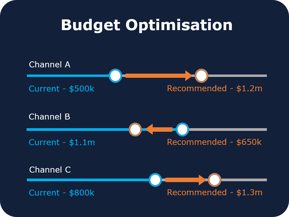 Illustrative budget optimisation chart showing how MMM output can be used to compare current and recommended channel allocations based on expected returns.