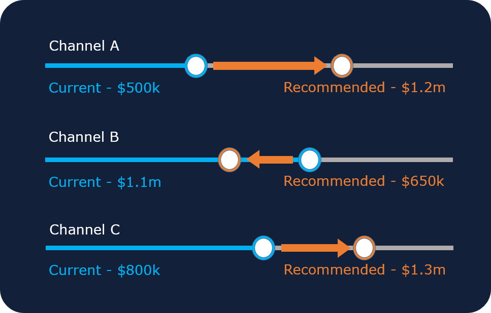 Illustrative chart showing current versus recommended budget allocation across three marketing channels.