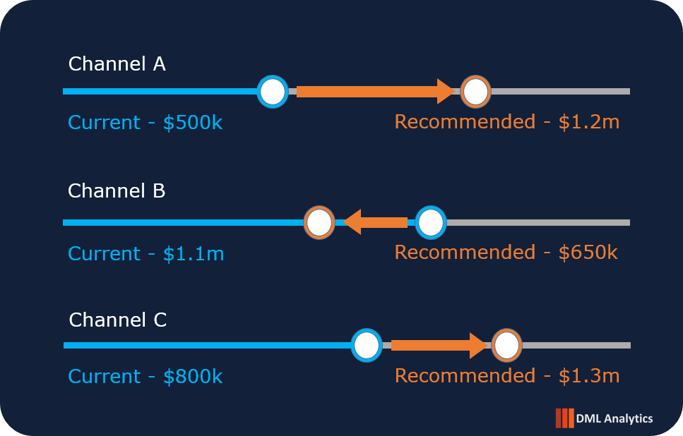 Illustrative chart showing current versus recommended budget allocation across three marketing channels.