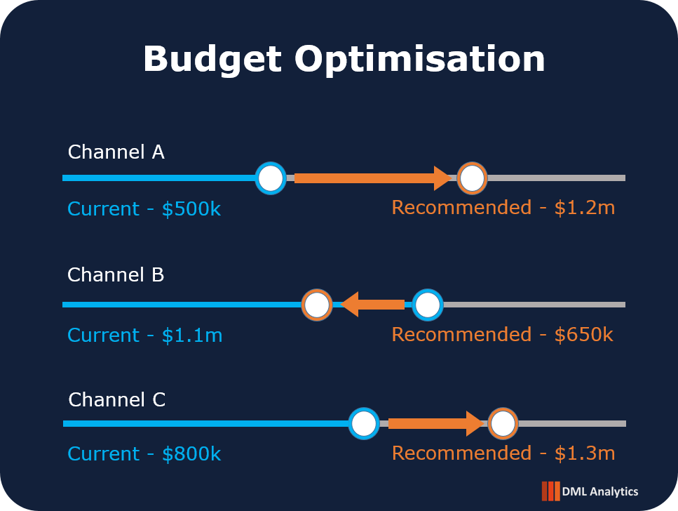 Illustrative budget optimisation chart showing how MMM output can be used to compare current and recommended channel allocations based on expected returns.