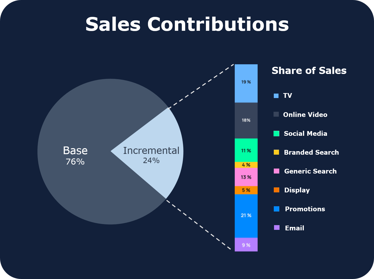 Contribution chart showing stacked contributions of media and external factors to total sales over time