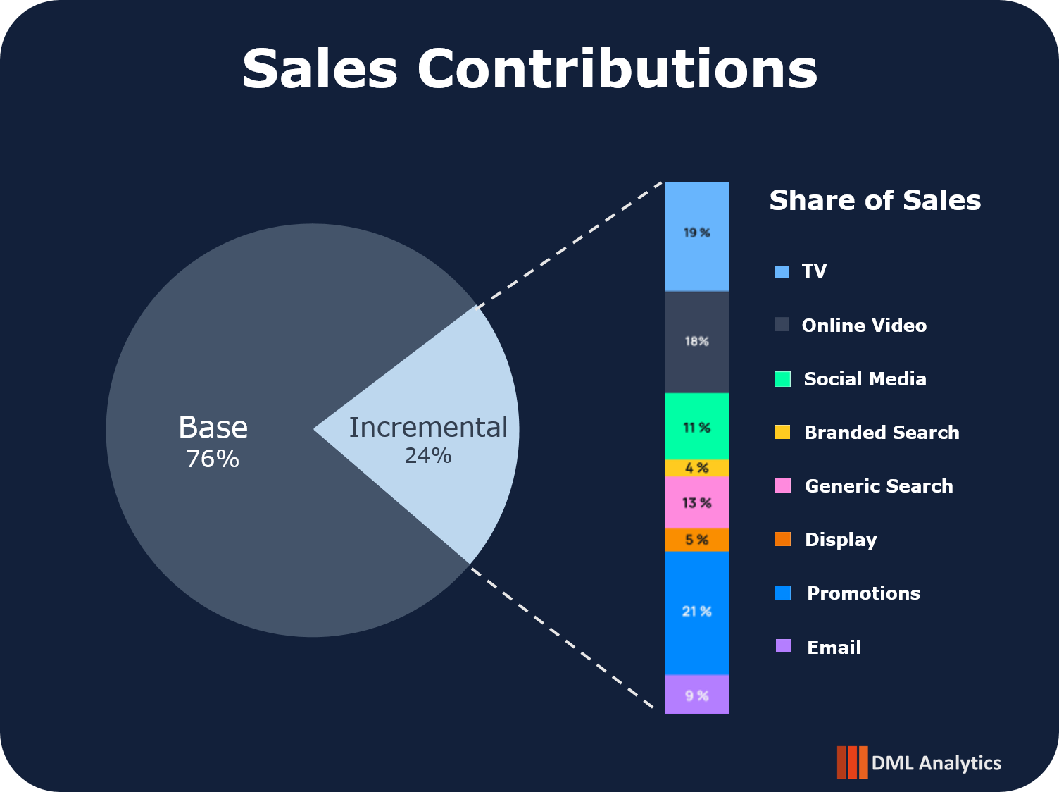 Contribution chart showing stacked contributions of media and external factors to total sales over time