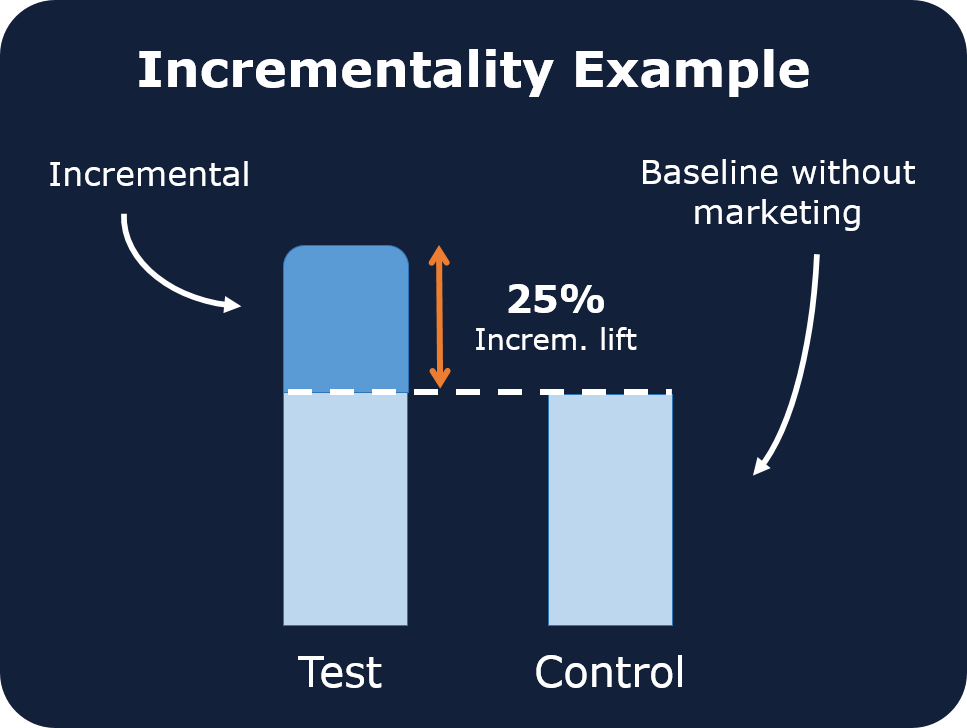 Bar chart comparing test and control groups, showing the uplift above the control baseline as incremental lift created by marketing activity.