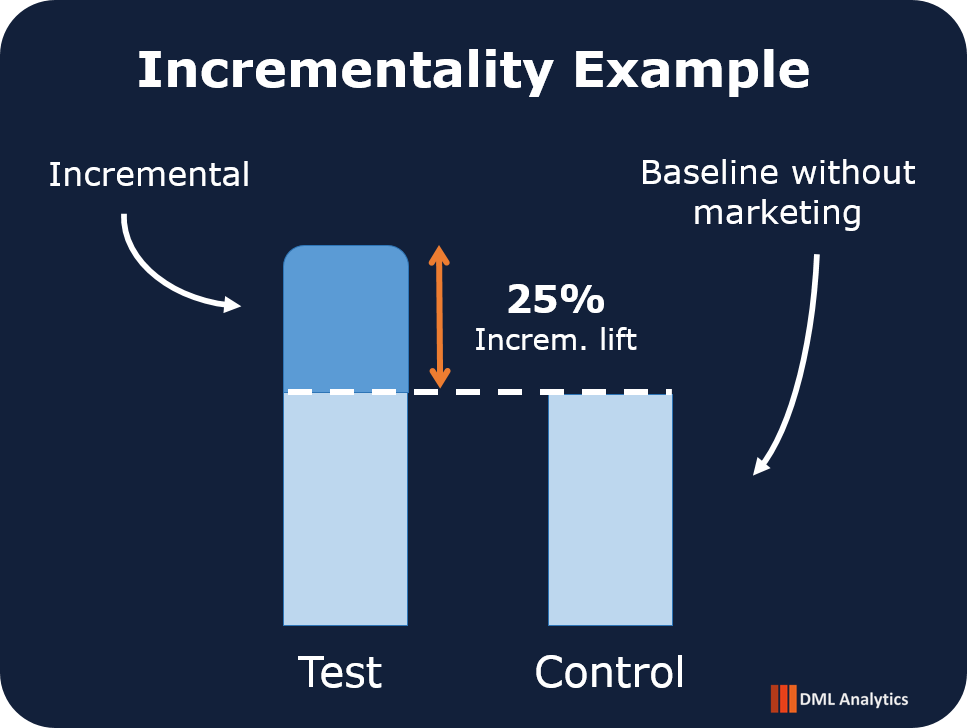 Bar chart comparing test and control groups, showing the uplift above the control baseline as incremental lift created by marketing activity.