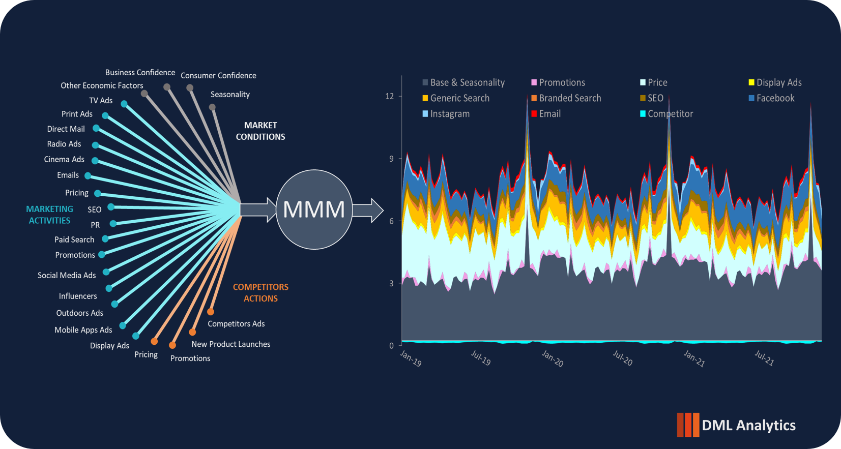 MMM inputs include spend and exposures by channel, seasonality, price and promotions, distribution, competitor activity, weather and macro.