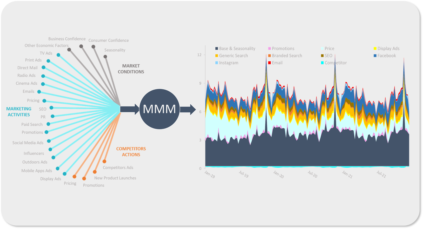 MMM inputs include spend and exposures by channel, seasonality, price and promotions, distribution, competitor activity, weather and macro.