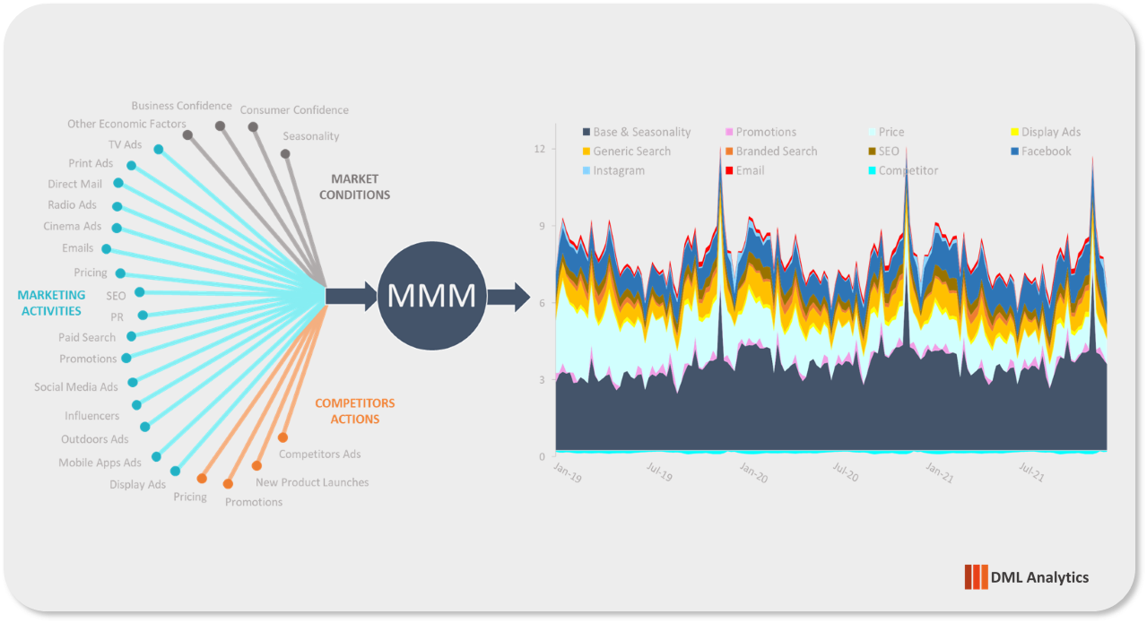 MMM inputs include spend and exposures by channel, seasonality, price and promotions, distribution, competitor activity, weather and macro.