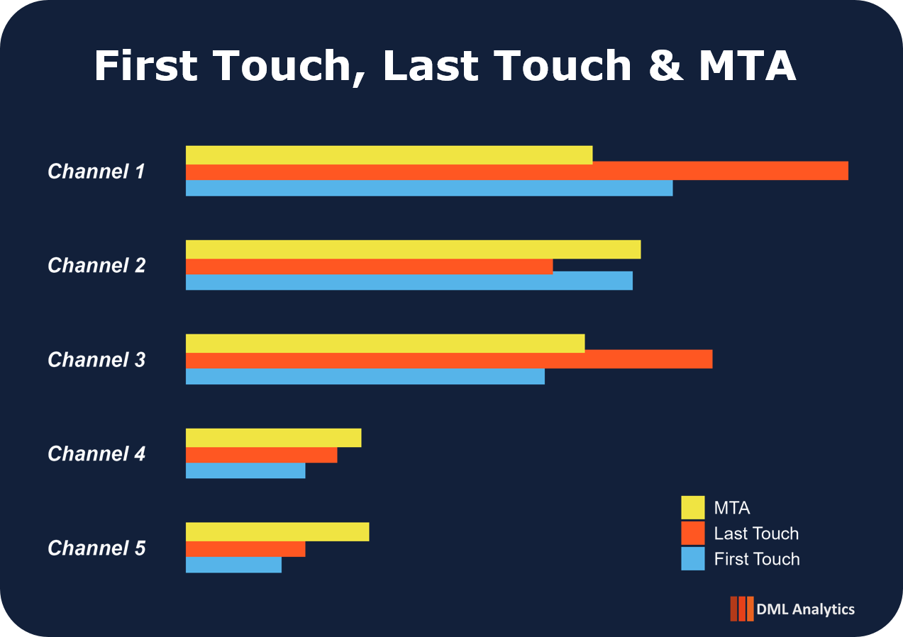 Bar chart comparing channel credit under first touch, last touch, and data-driven MTA across five channels, showing how each model tells a different story about the same performance.