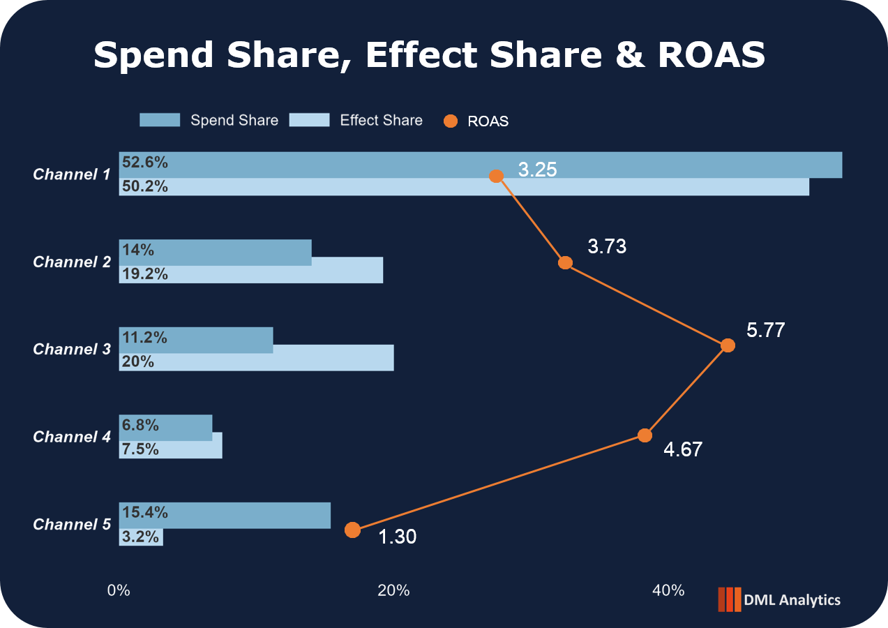Bar chart comparing spend share and effect share across five channels with ROAS overlaid, highlighting where budget exceeds returns and where returns exceed budget.