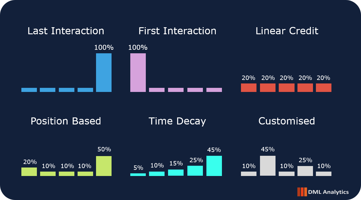 Illustration of six rule-based attribution models, including last interaction, first interaction, linear, position based, time decay, and customised, each assigning credit differently across the same customer journey.