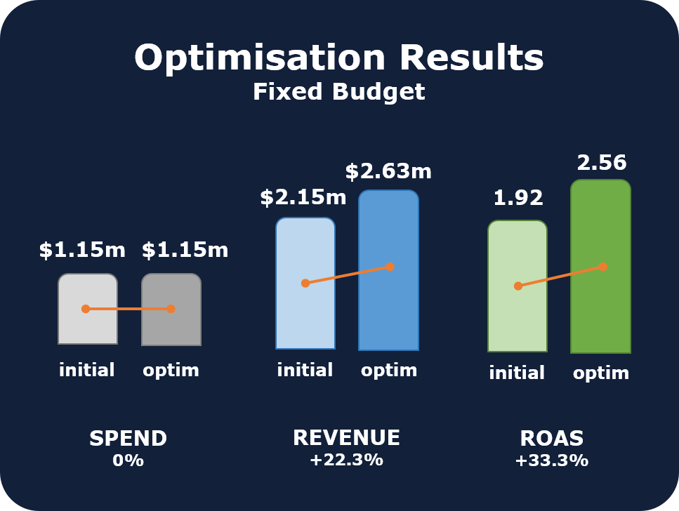 Optimisation results for a fixed budget scenario, summarising the expected improvement in revenue and overall return on ad spend after reallocation.