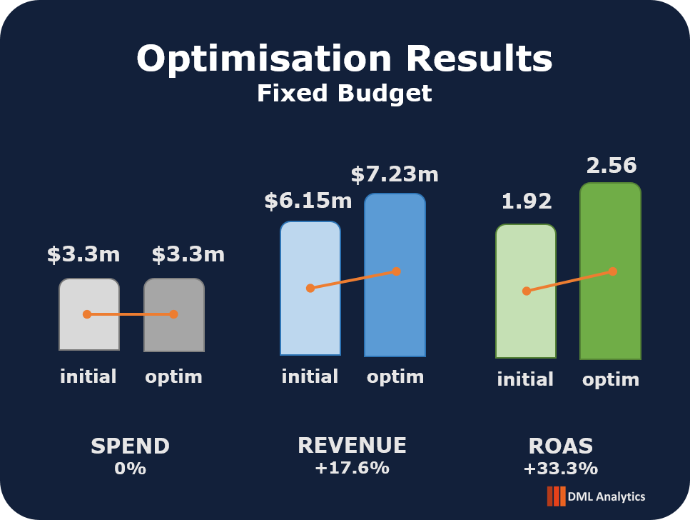 Optimisation results for a fixed budget scenario, summarising the expected improvement in revenue and overall return on ad spend after reallocation.