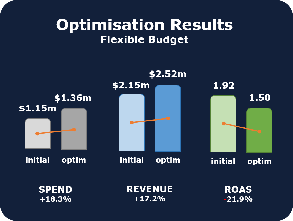 Optimisation results for a flexible budget scenario, summarising the expected response and total budget required to achieve the target return on ad spend.