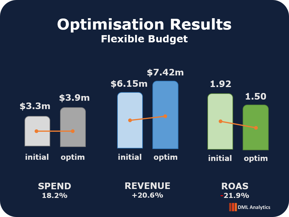 Optimisation results for a flexible budget scenario, summarising the expected response and total budget required to achieve the target return on ad spend.