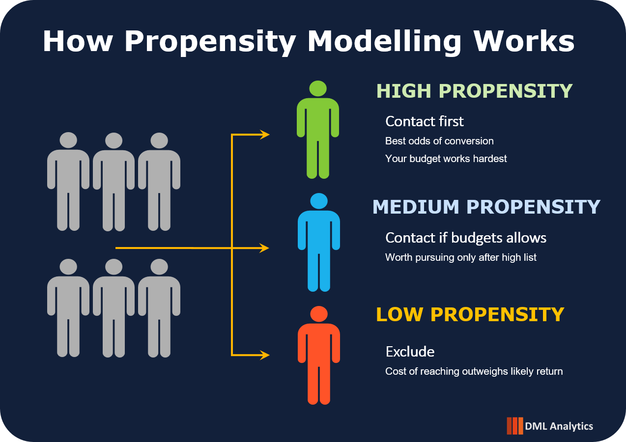 Illustration of an undifferentiated customer base sorted into high, medium, and low propensity groups, each with a recommended action: contact first, contact if budget allows, or exclude.
