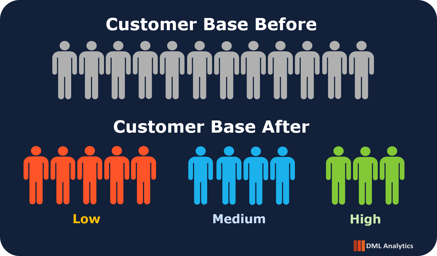 Illustration of propensity modelling turning an undifferentiated customer base into groups classified by low, medium, and high likelihood to act.