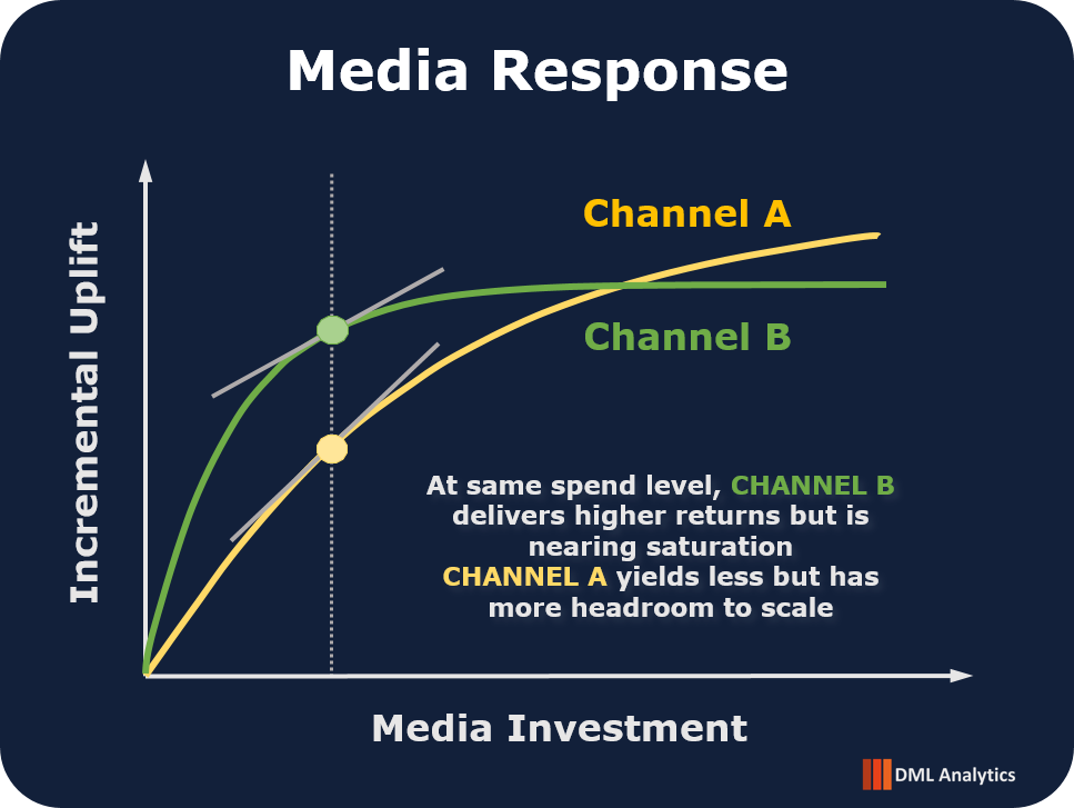 Two response curves showing early growth and later saturation, with an indicated efficient range of spend