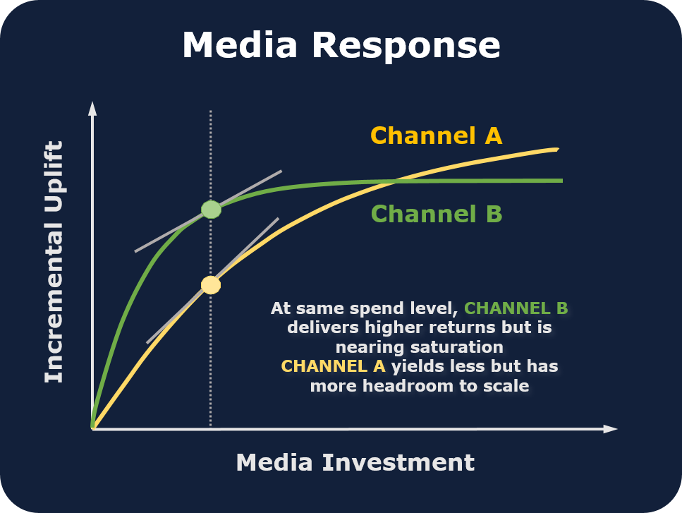 Two response curves showing early growth and later saturation, with an indicated efficient range of spend