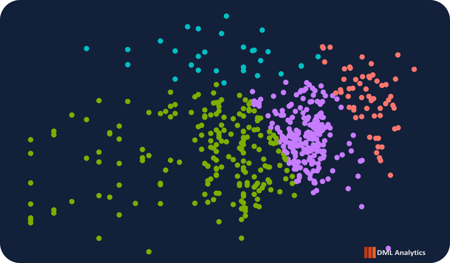 Scatter plot of a customer base grouped into four colour-coded clusters, each representing a distinct segment with shared behavioural and value characteristics.