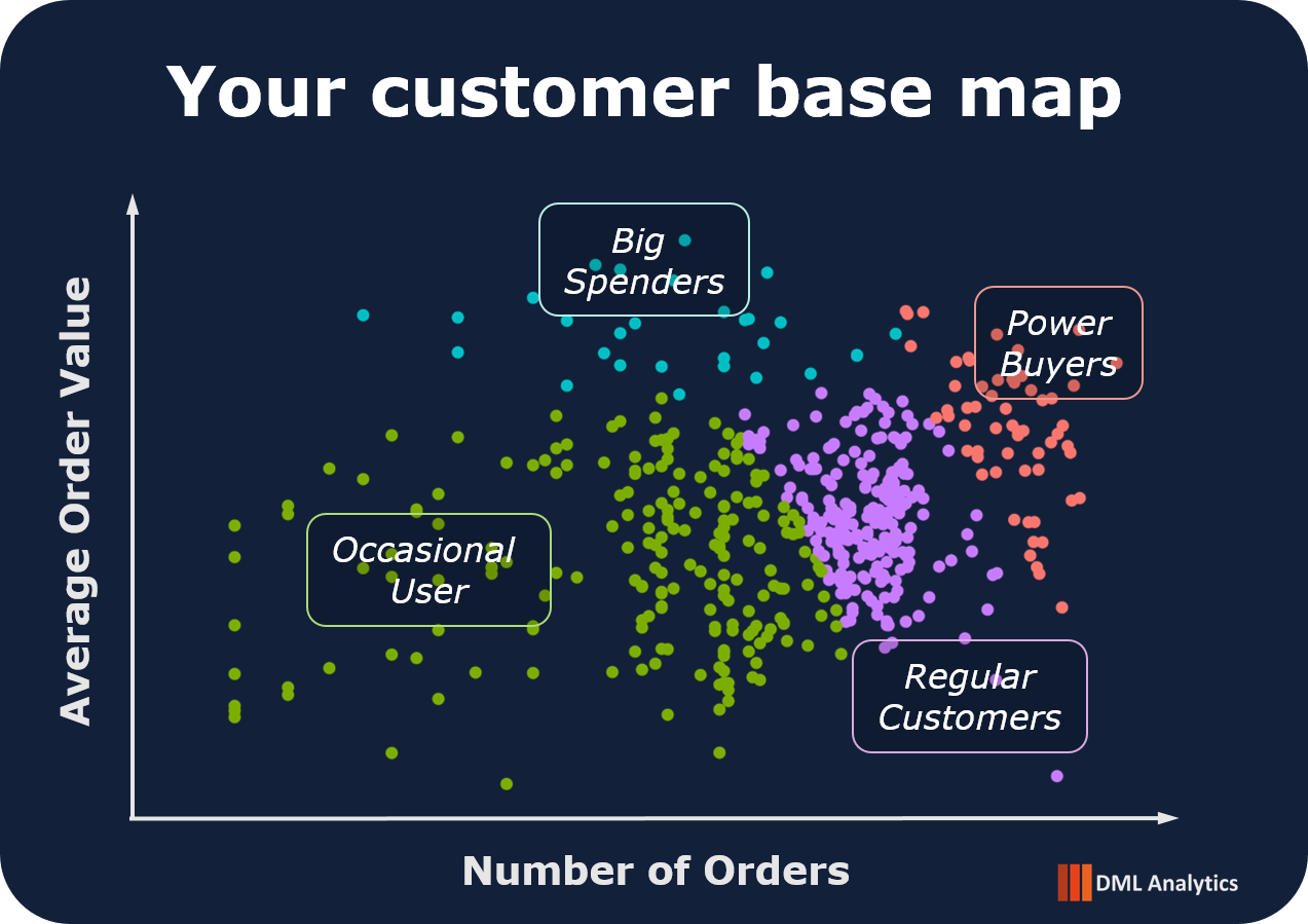 CScatter plot mapping customers by average order value and number of orders, with four labelled clusters: big spenders, power buyers, occasional users, and regular customers.