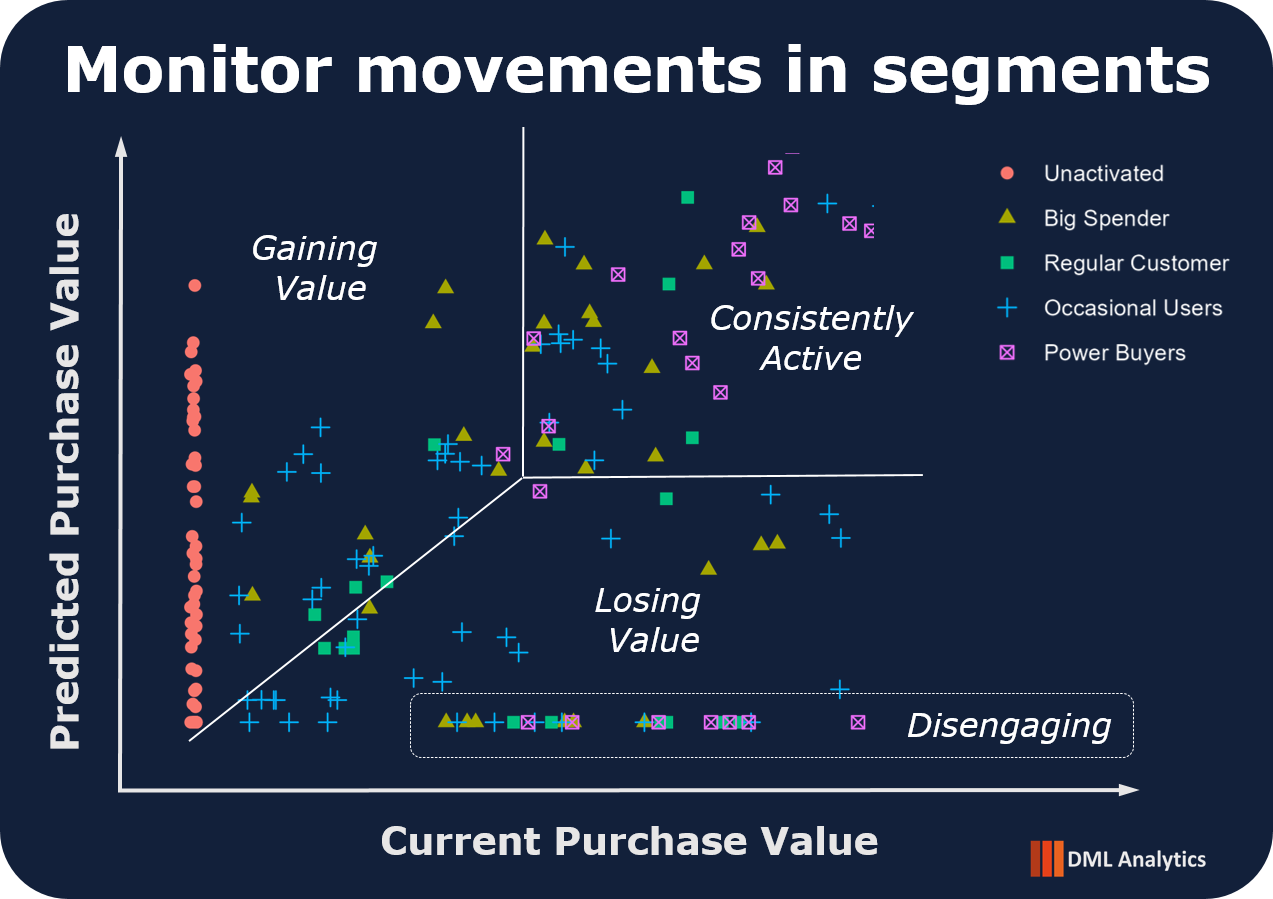 Scatter plot mapping customer segments by current versus predicted purchase value, divided into four zones: gaining value, consistently active, losing value, and disengaging.