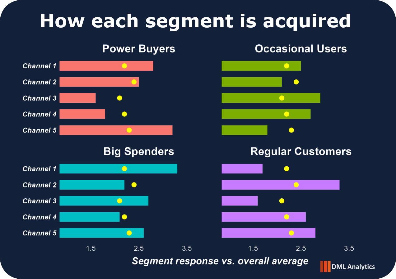 Small multiples chart showing how four customer segments respond to five acquisition channels, with each segment's channel response compared against the overall average.