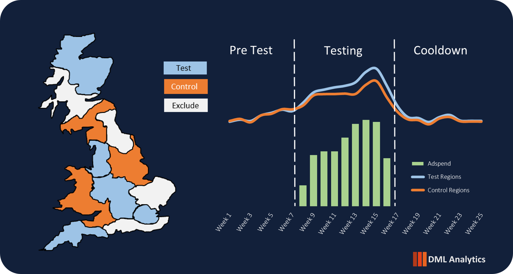 Illustration of a geo-based incrementality test, showing UK regions assigned to test, control, and excluded groups alongside outcome trends over pre-test, testing, and cooldown periods.