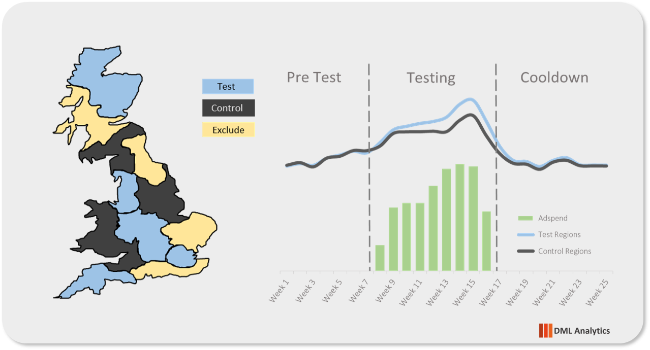 Illustration of a geo-based incrementality test, showing UK regions assigned to test, control, and excluded groups alongside outcome trends over pre-test, testing, and cooldown periods.