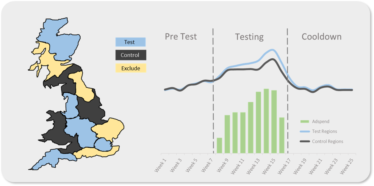 Illustration of a geo-based incrementality test, showing UK regions assigned to test, control, and excluded groups alongside outcome trends over pre-test, testing, and cooldown periods.